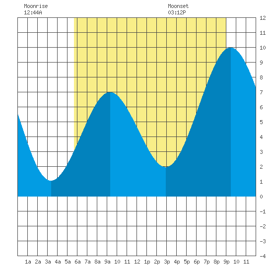 Naselle River tide chart for Thursday, July 21, 2022