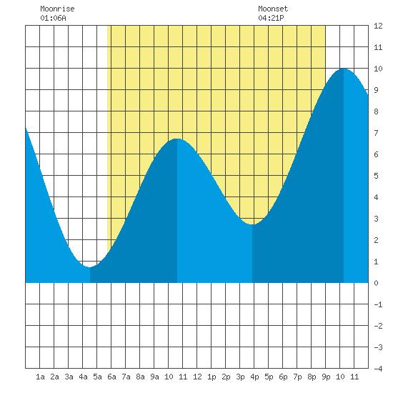 Naselle River tide chart for Friday, July 22, 2022