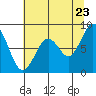 Naselle River tide chart for Saturday, July 23, 2022