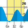 Naselle River tide chart for Tuesday, July 26, 2022