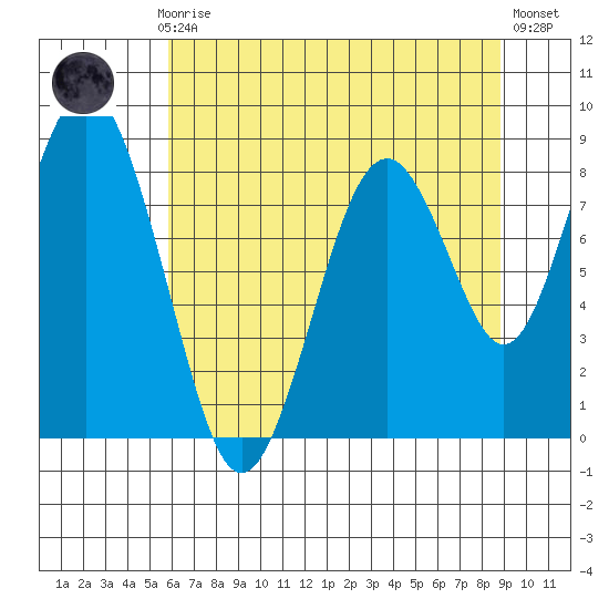 Naselle River tide chart for Thursday, July 28, 2022
