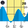 Naselle River tide chart for Thursday, July 28, 2022