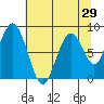 Naselle River tide chart for Friday, July 29, 2022