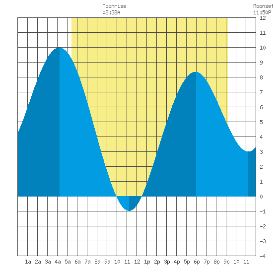 Naselle River tide chart for Saturday, July 2, 2022