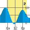 Naselle River tide chart for Saturday, July 2, 2022