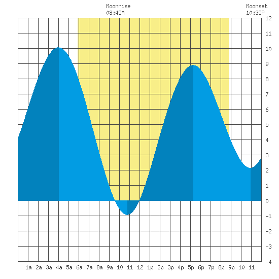 Naselle River tide chart for Sunday, July 31, 2022