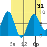 Naselle River tide chart for Sunday, July 31, 2022