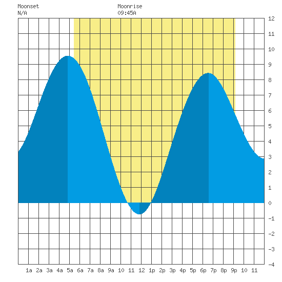 Naselle River tide chart for Sunday, July 3, 2022