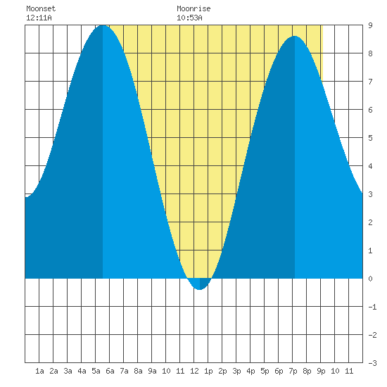 Naselle River tide chart for Monday, July 4, 2022