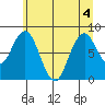 Naselle River tide chart for Monday, July 4, 2022