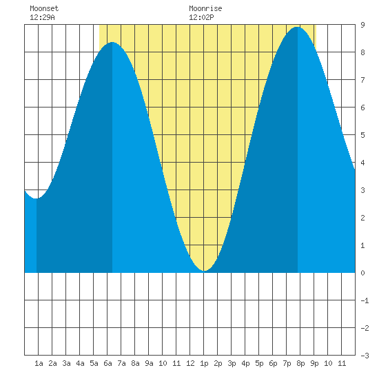 Naselle River tide chart for Tuesday, July 5, 2022