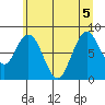 Naselle River tide chart for Tuesday, July 5, 2022