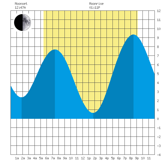 Naselle River tide chart for Wednesday, July 6, 2022
