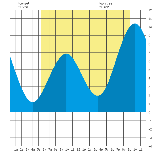 Naselle River tide chart for Friday, July 8, 2022