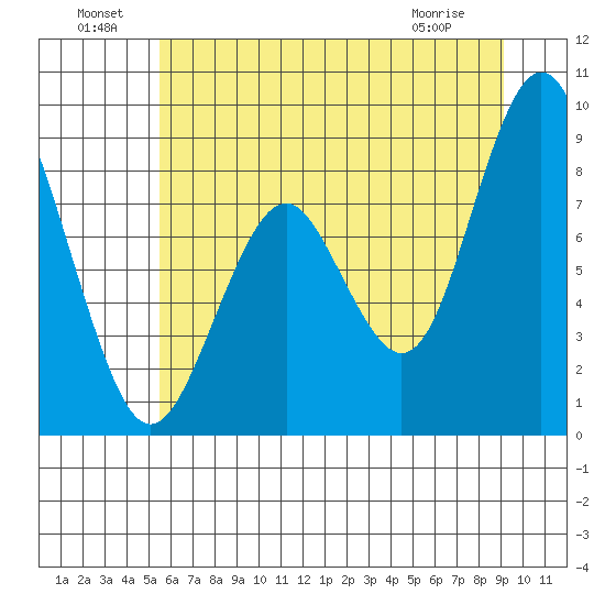 Naselle River tide chart for Saturday, July 9, 2022