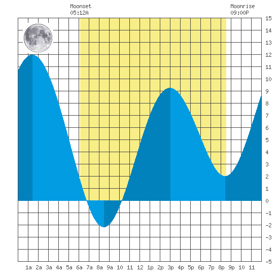 Naselle River tide chart for Thursday, August 11, 2022