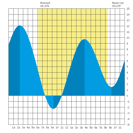 Naselle River tide chart for Friday, August 12, 2022