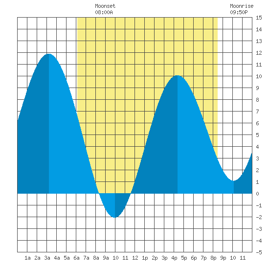 Naselle River tide chart for Saturday, August 13, 2022