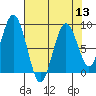 Naselle River tide chart for Saturday, August 13, 2022