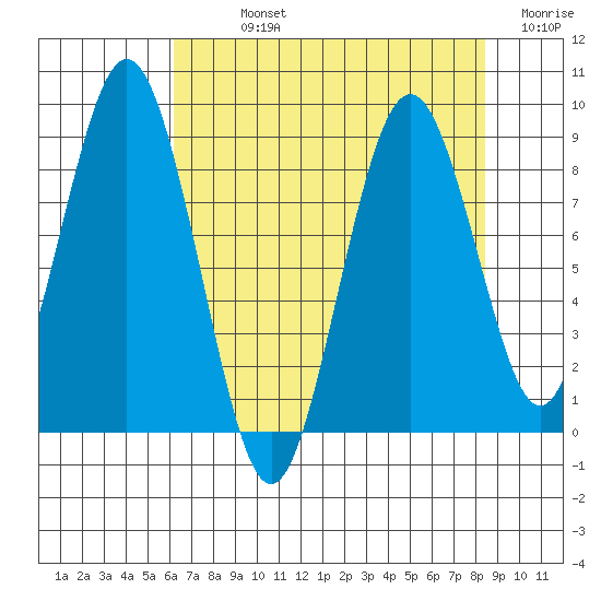 Naselle River tide chart for Sunday, August 14, 2022