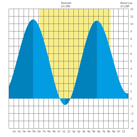 Naselle River tide chart for Monday, August 15, 2022