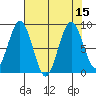 Naselle River tide chart for Monday, August 15, 2022