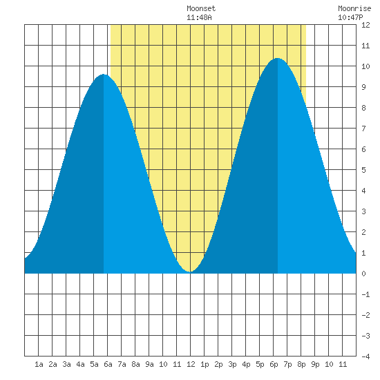 Naselle River tide chart for Tuesday, August 16, 2022