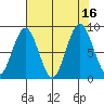 Naselle River tide chart for Tuesday, August 16, 2022