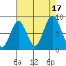 Naselle River tide chart for Wednesday, August 17, 2022