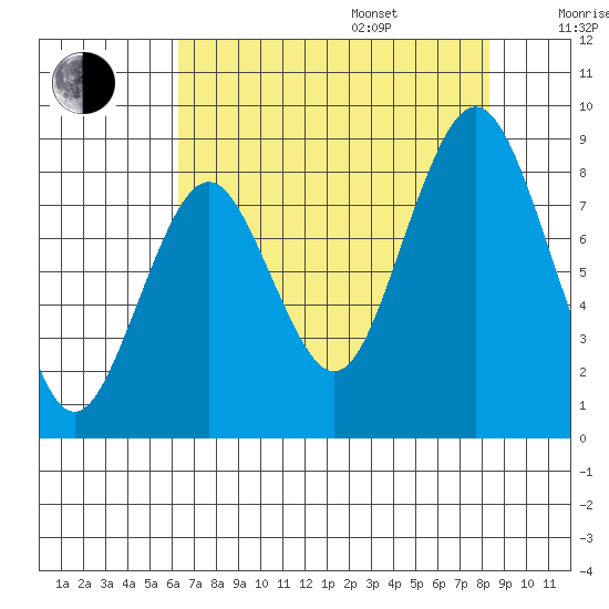Naselle River tide chart for Thursday, August 18, 2022