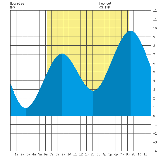 Naselle River tide chart for Friday, August 19, 2022