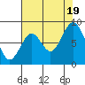 Naselle River tide chart for Friday, August 19, 2022