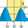 Naselle River tide chart for Monday, August 1, 2022