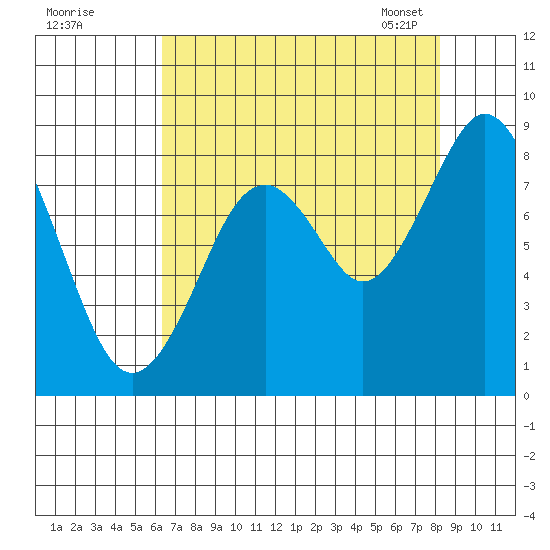 Naselle River tide chart for Sunday, August 21, 2022