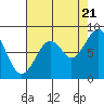 Naselle River tide chart for Sunday, August 21, 2022