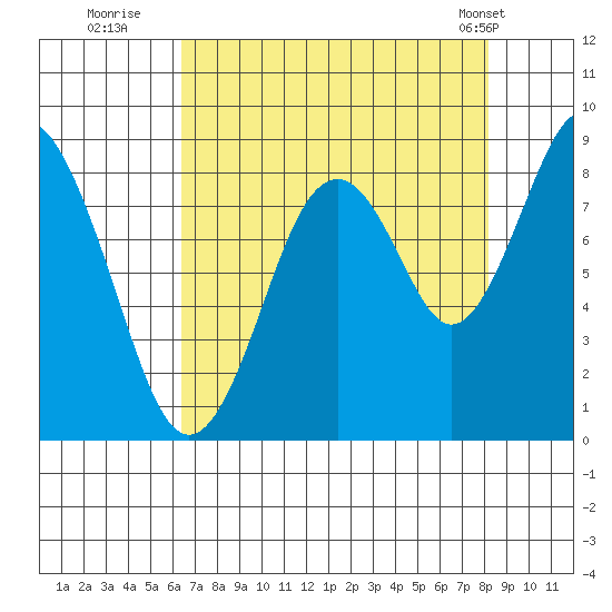 Naselle River tide chart for Tuesday, August 23, 2022