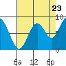 Naselle River tide chart for Tuesday, August 23, 2022
