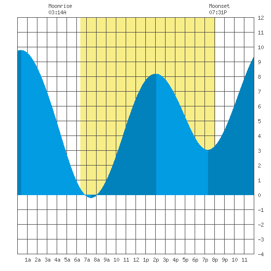 Naselle River tide chart for Wednesday, August 24, 2022