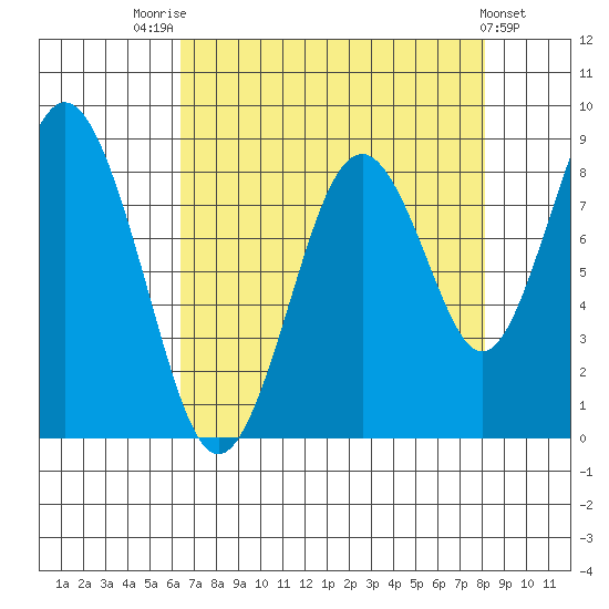 Naselle River tide chart for Thursday, August 25, 2022