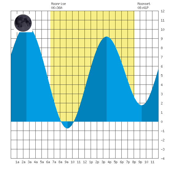 Naselle River tide chart for Saturday, August 27, 2022