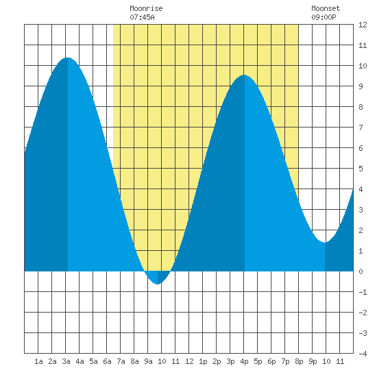 Naselle River tide chart for Sunday, August 28, 2022