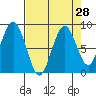 Naselle River tide chart for Sunday, August 28, 2022