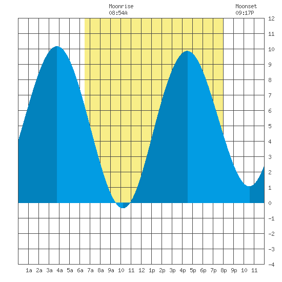 Naselle River tide chart for Monday, August 29, 2022