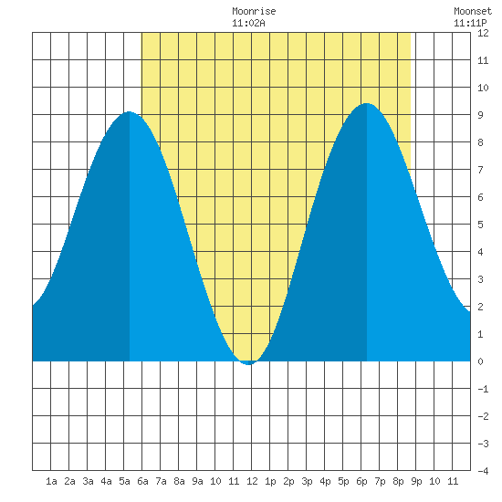 Naselle River tide chart for Tuesday, August 2, 2022