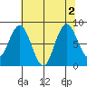 Naselle River tide chart for Tuesday, August 2, 2022
