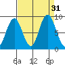 Naselle River tide chart for Wednesday, August 31, 2022