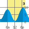 Naselle River tide chart for Wednesday, August 3, 2022