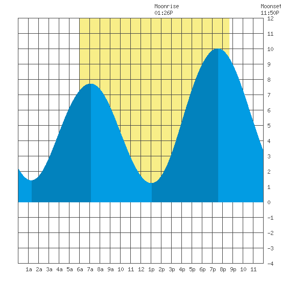 Naselle River tide chart for Thursday, August 4, 2022