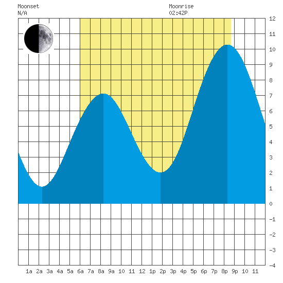 Naselle River tide chart for Friday, August 5, 2022