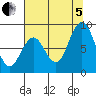 Naselle River tide chart for Friday, August 5, 2022